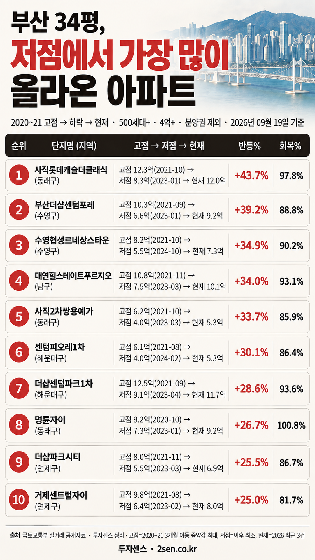 부산 34평 반등폭 TOP10