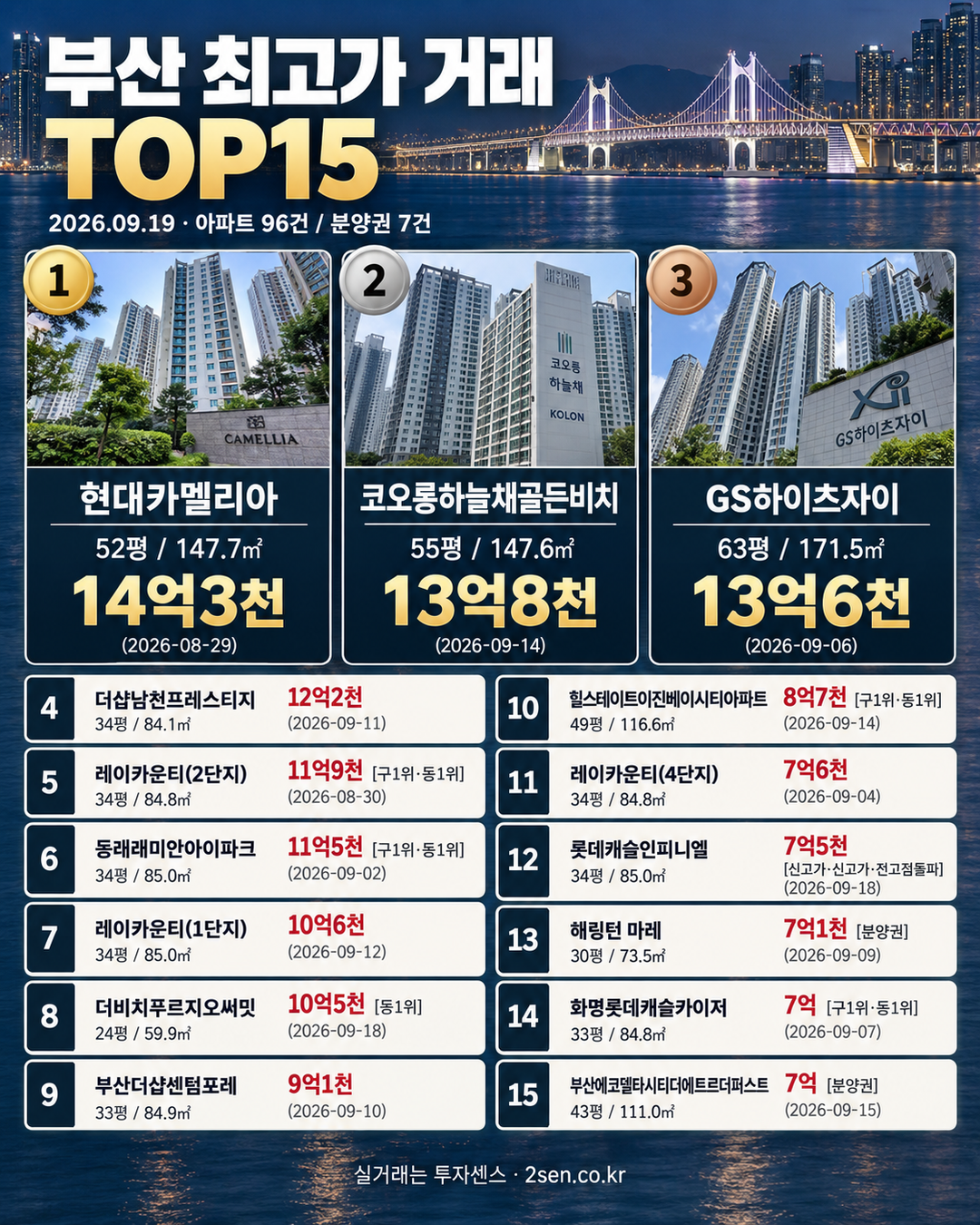 부산 TOP15 09.19