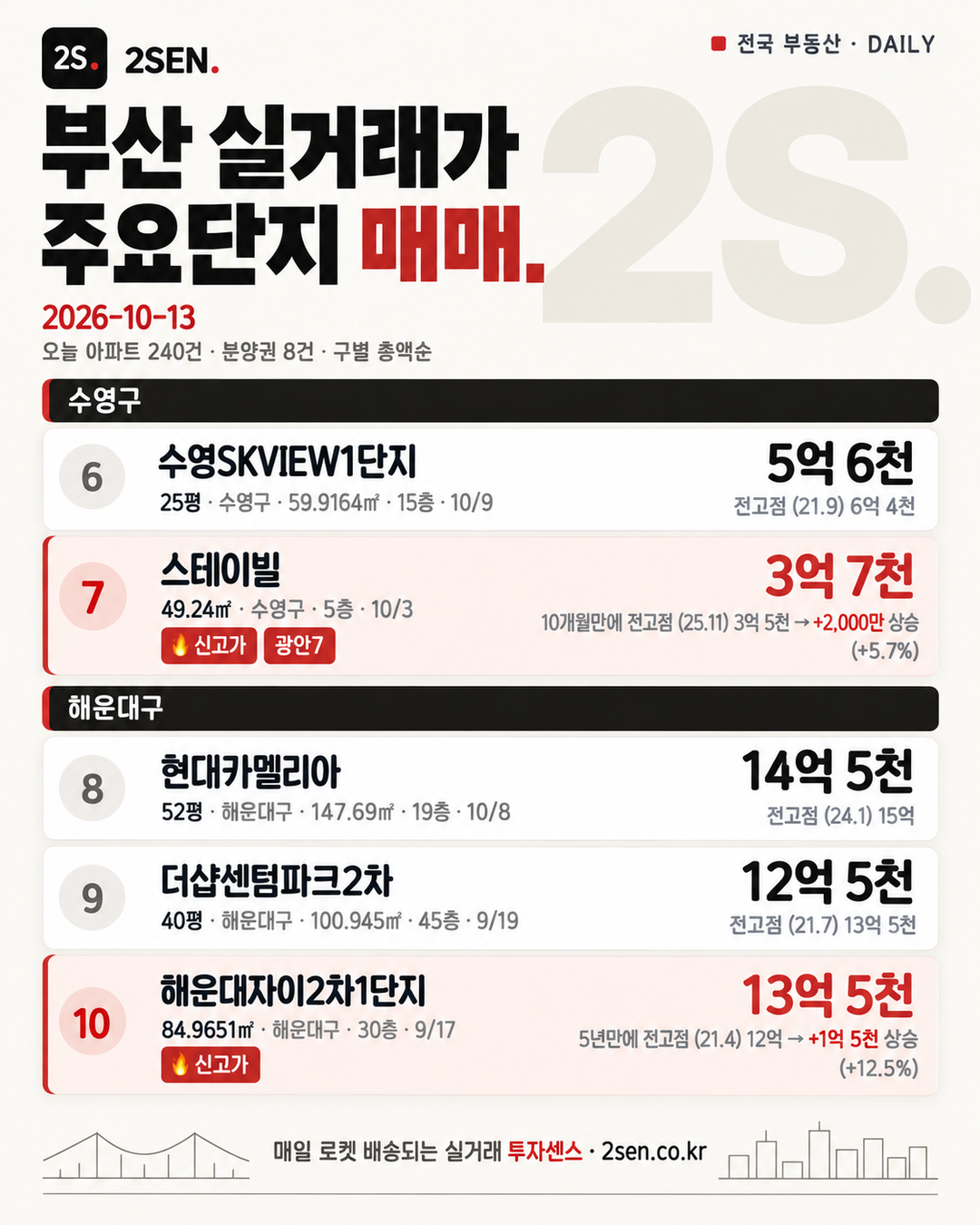 부산 주요단지 실거래 10.13