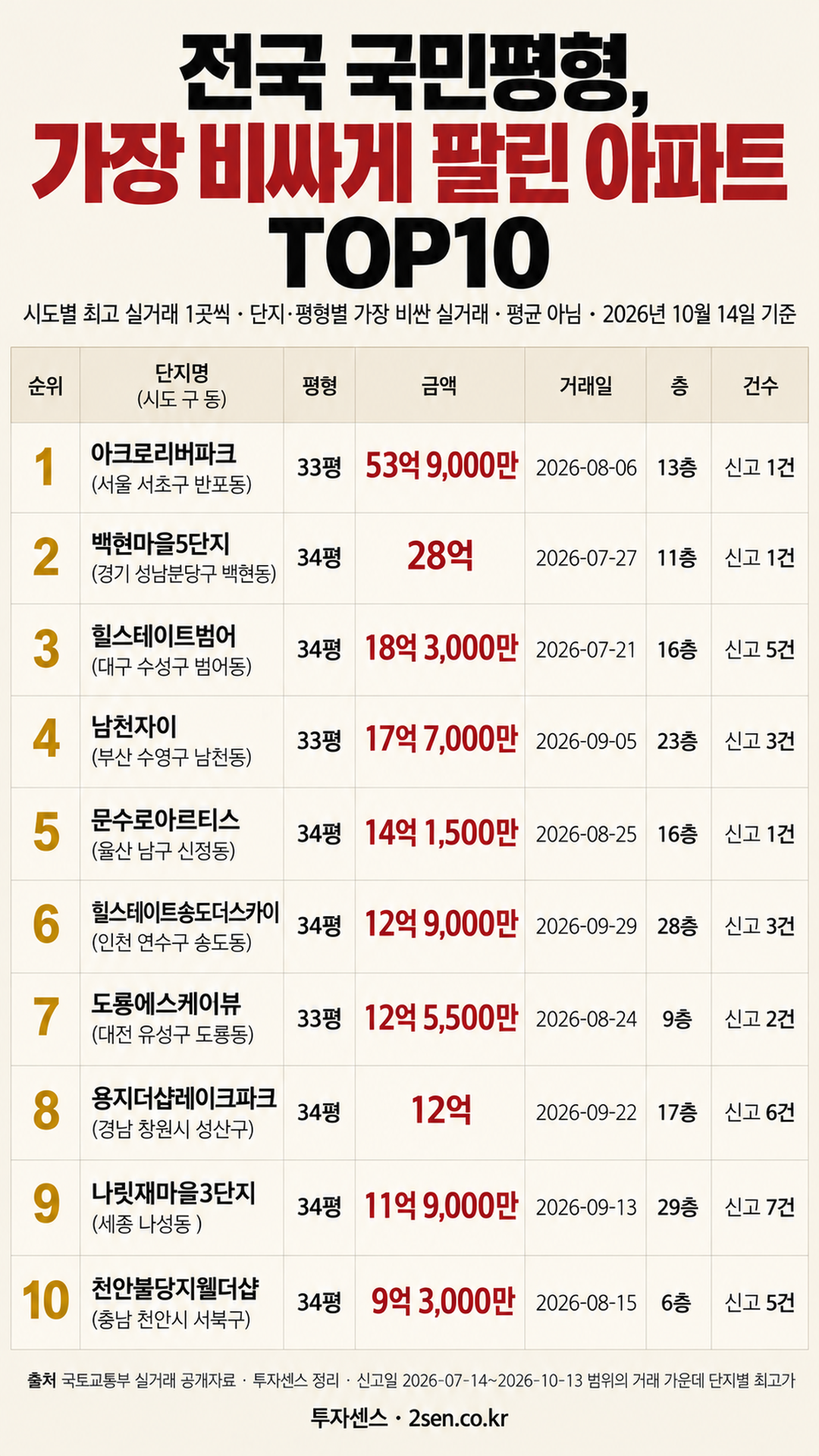 전국 국민평형 최고 실거래 TOP10