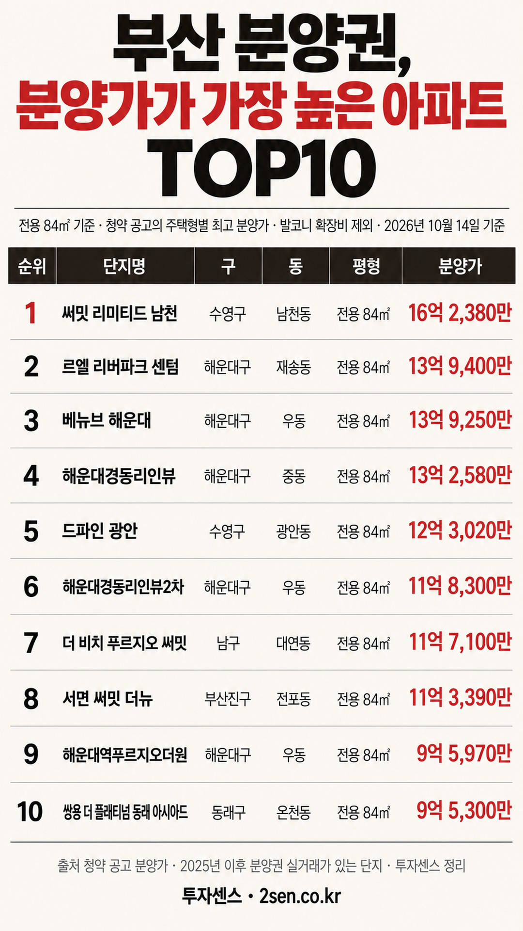 부산 분양권 분양가 TOP10