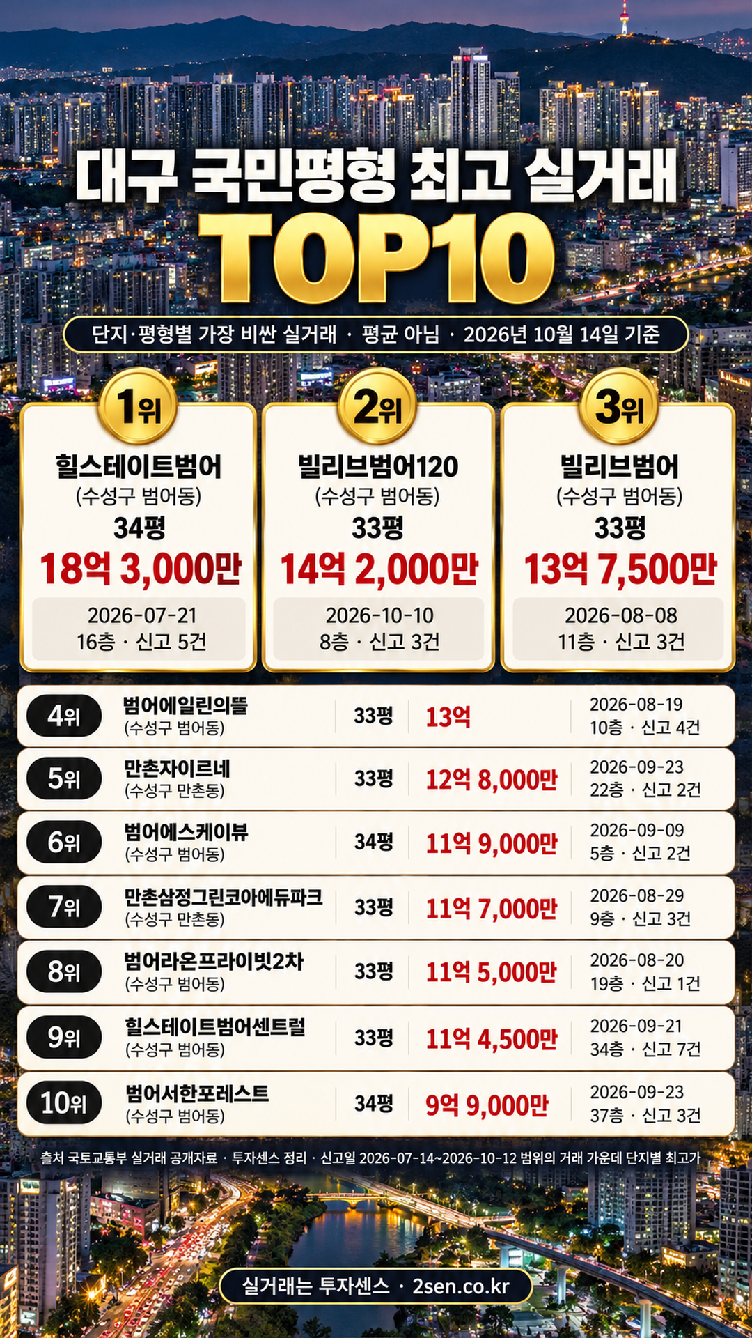 대구 국민평형 최고 실거래 TOP10