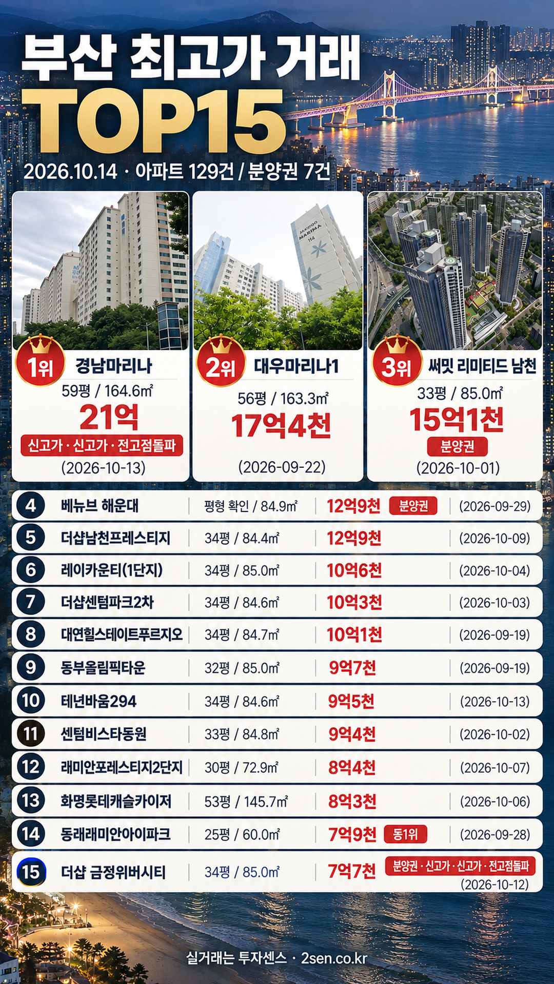 부산 TOP15 10.14