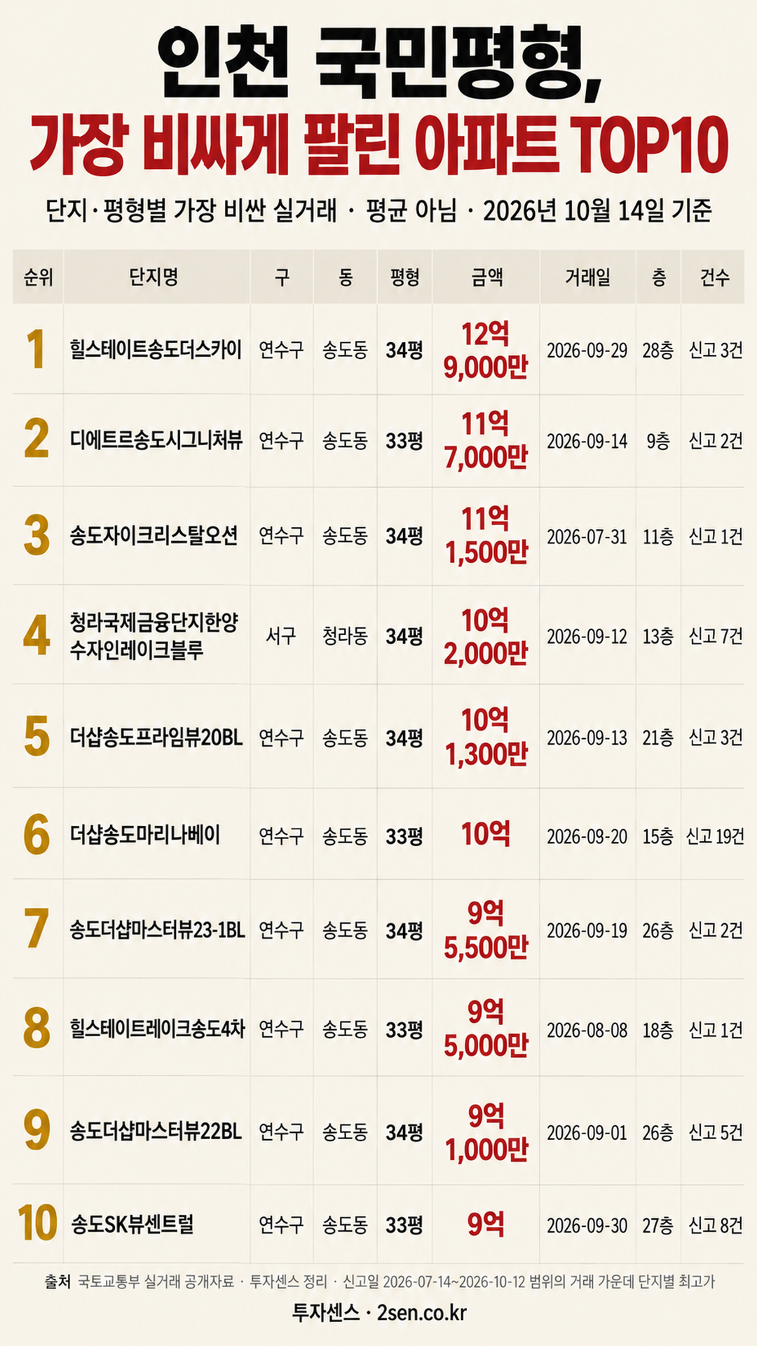인천 국민평형 최고 실거래 TOP10