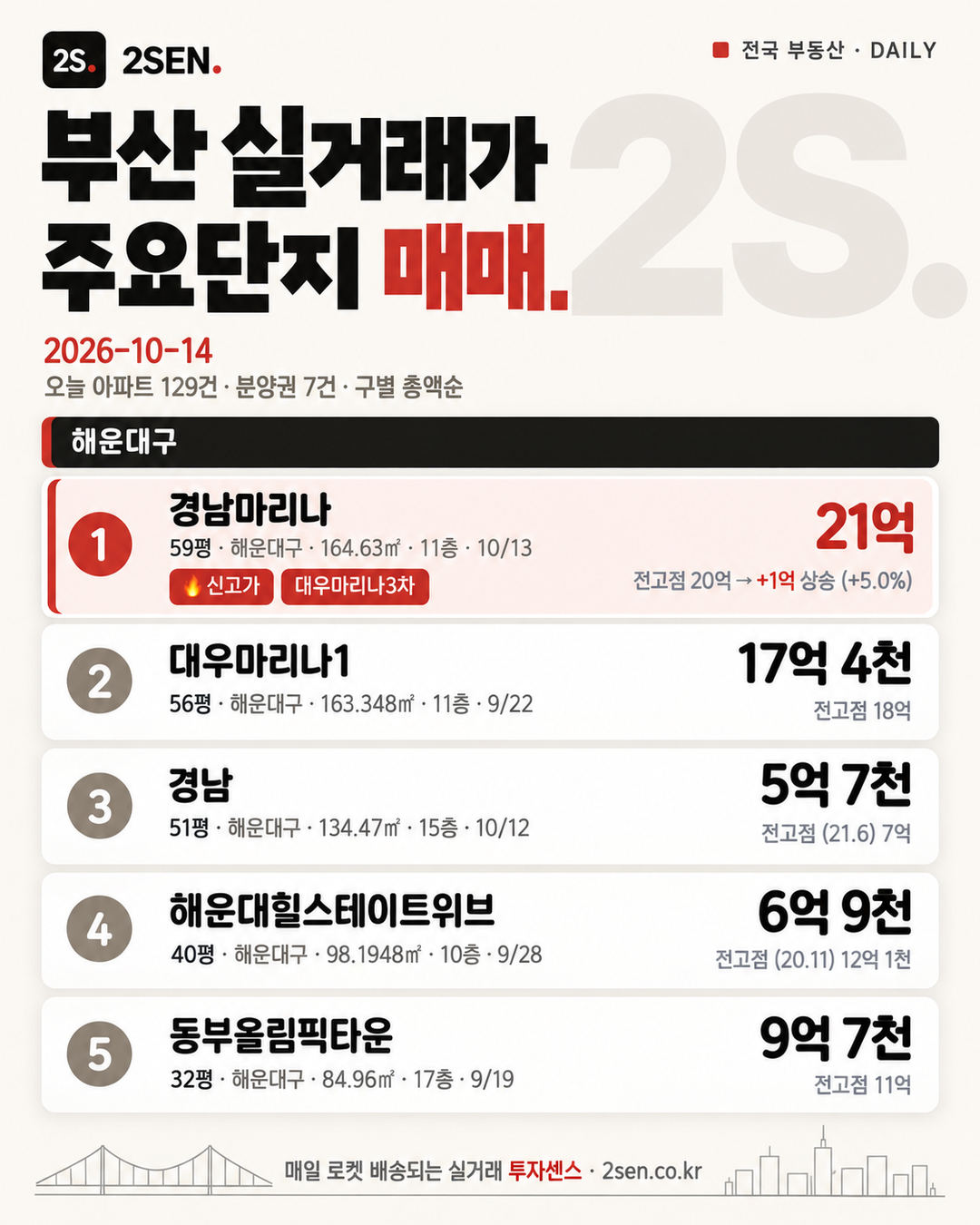 부산 주요단지 실거래 10.14