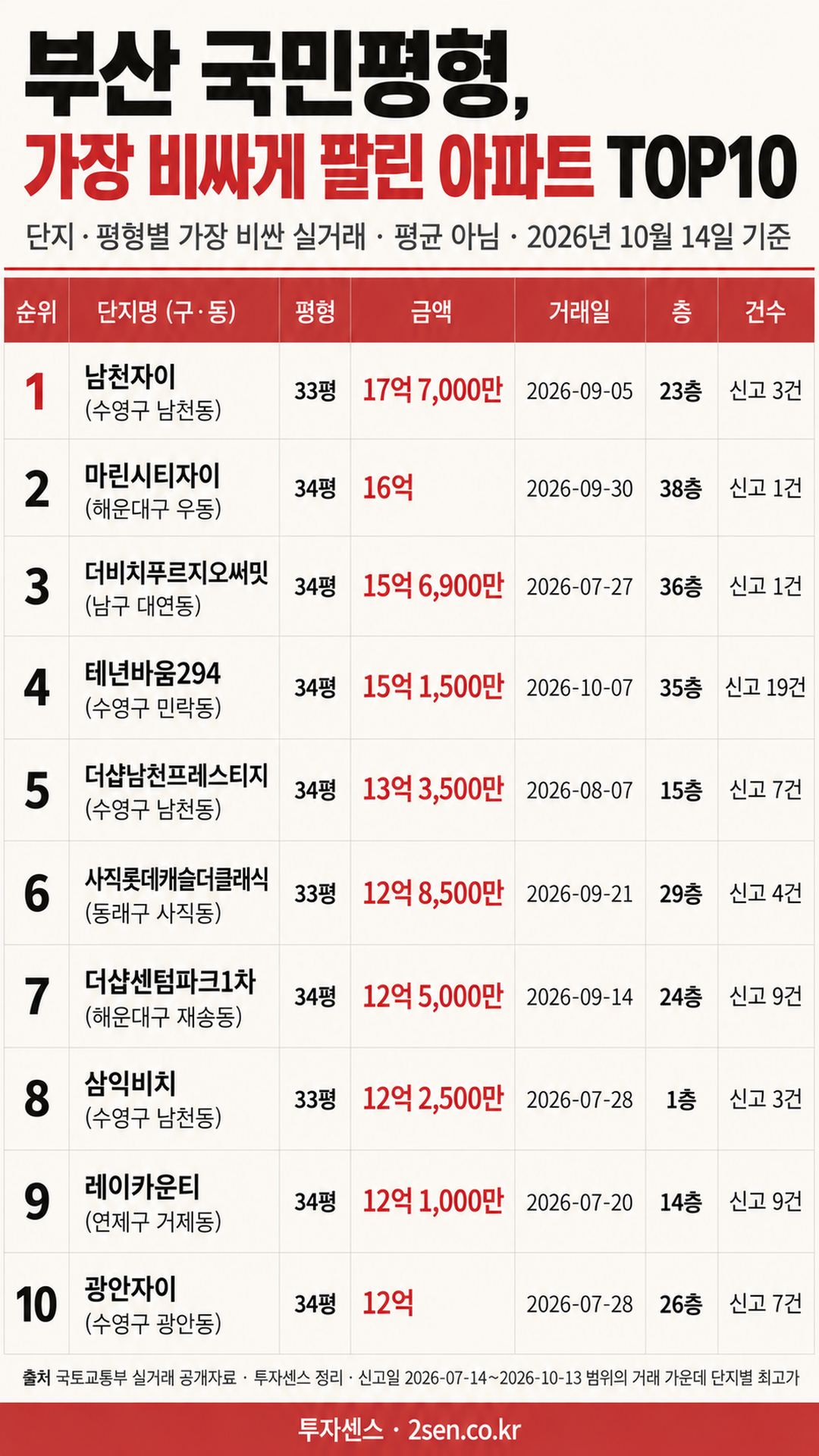 부산 국민평형 최고 실거래 TOP10