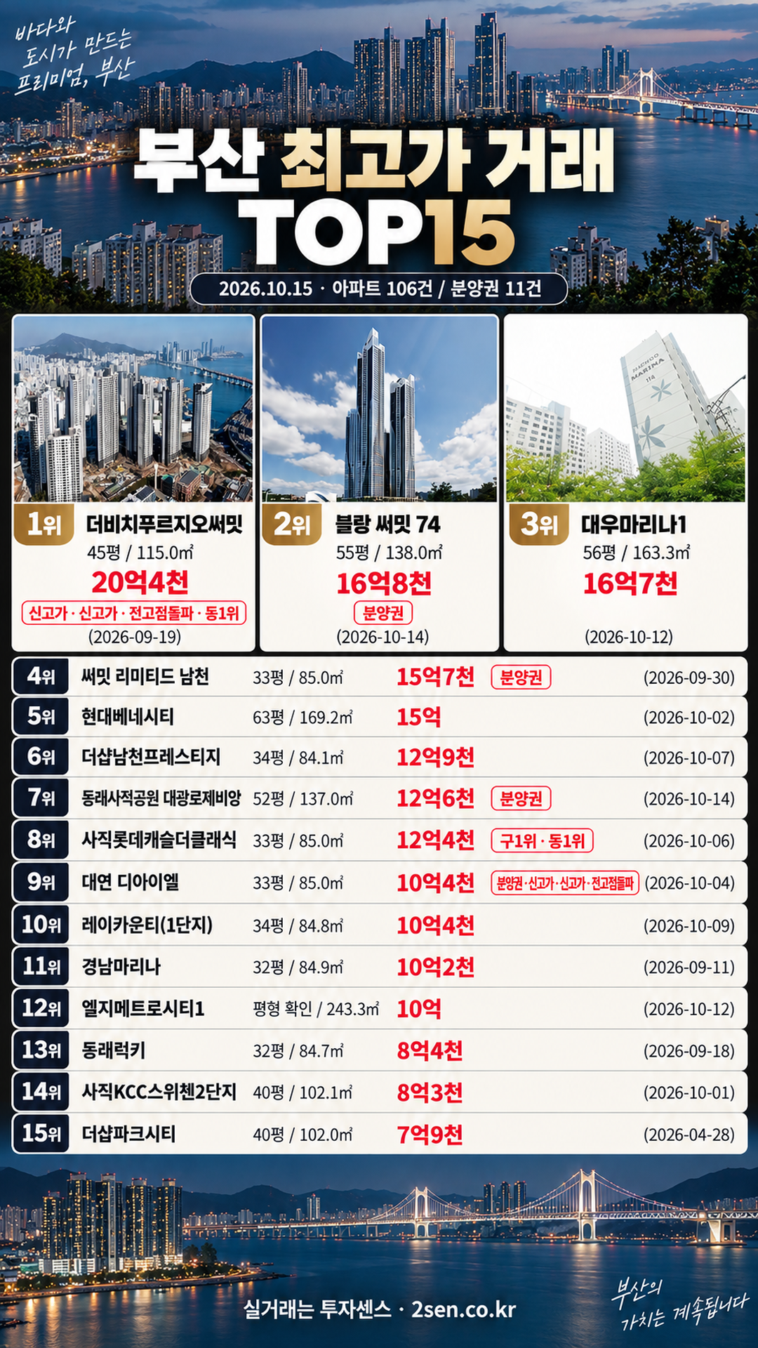 부산 TOP15 10.15