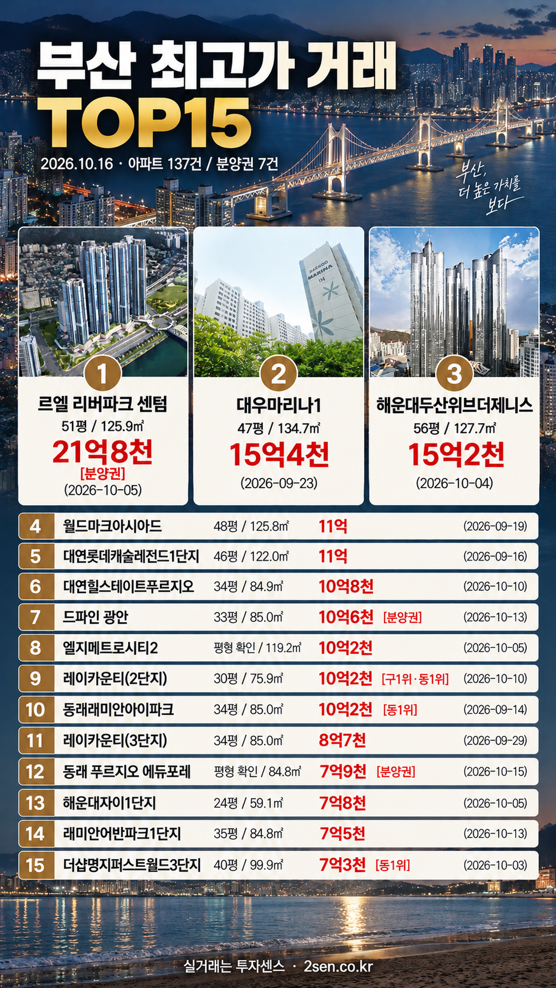 부산 TOP15 10.16