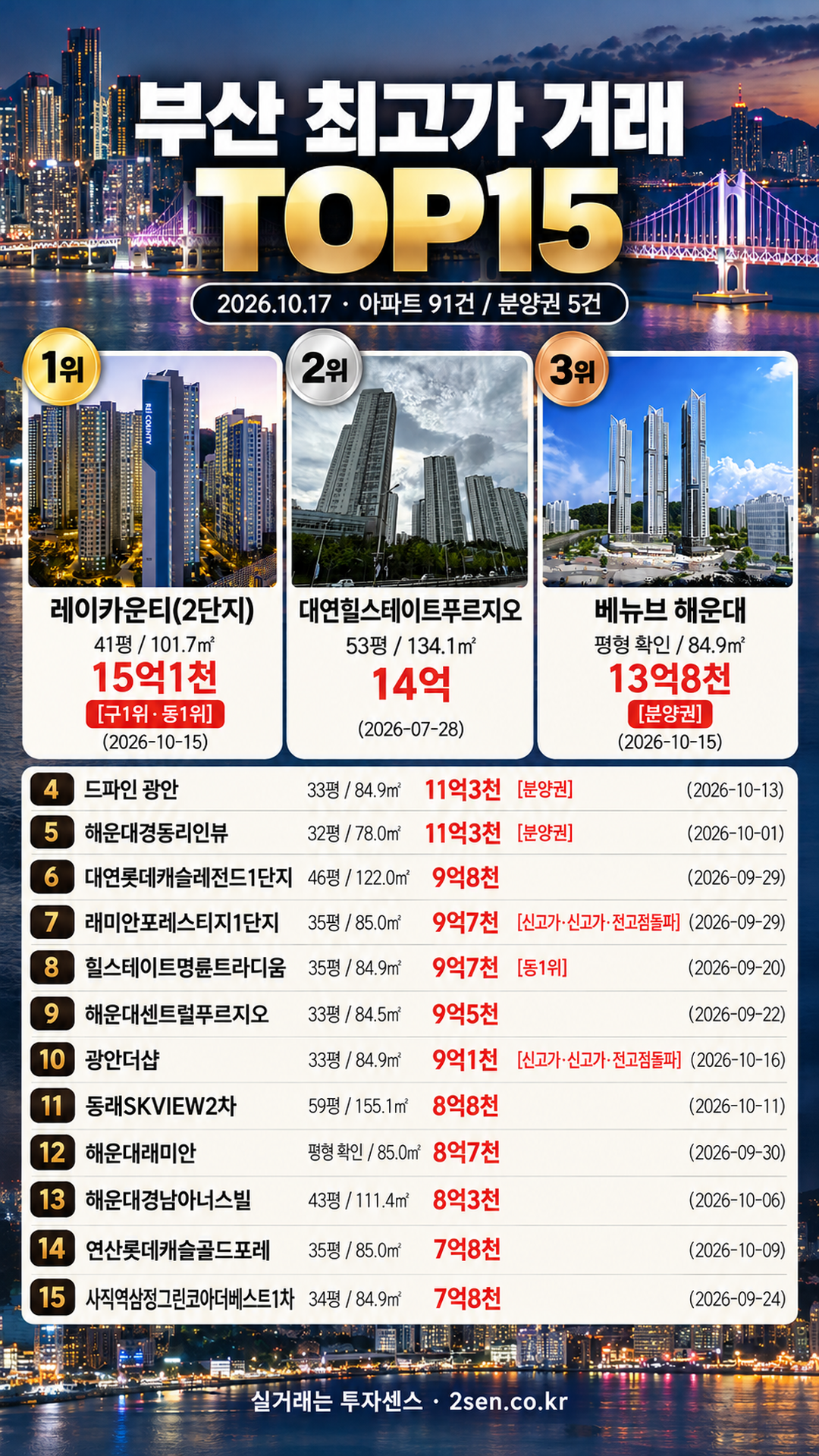 부산 TOP15 10.17