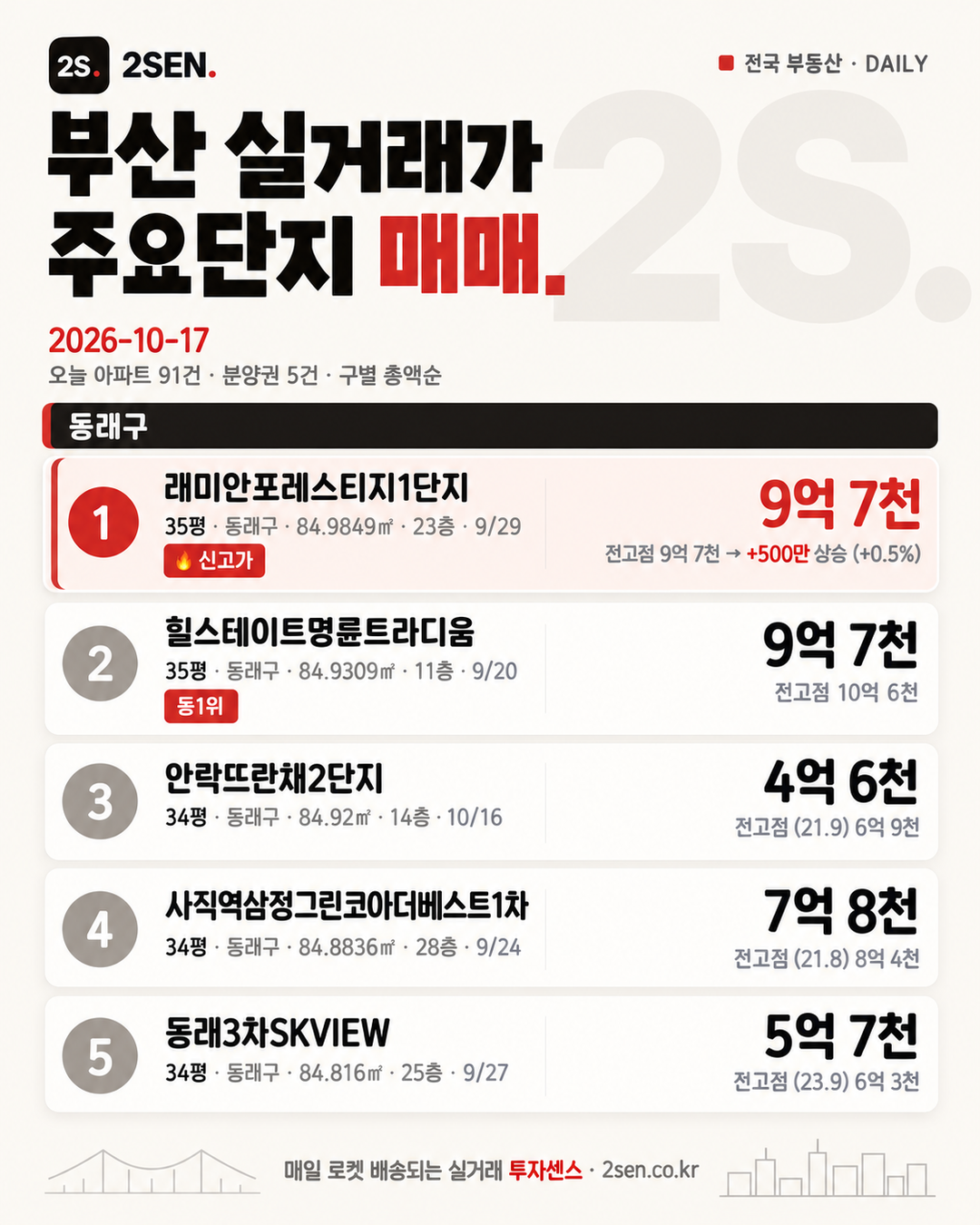 부산 주요단지 실거래 10.17