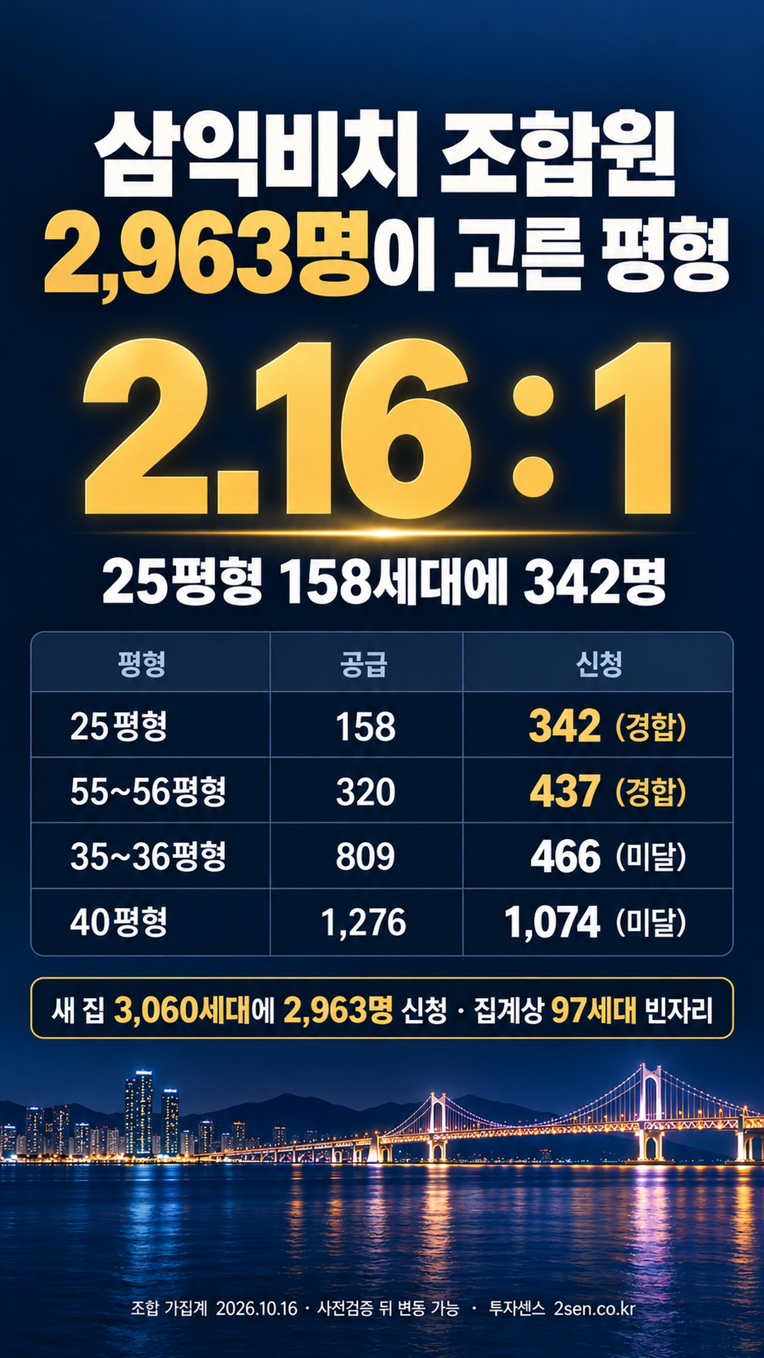 삼익비치 조합원 2,963명이 고른 평형