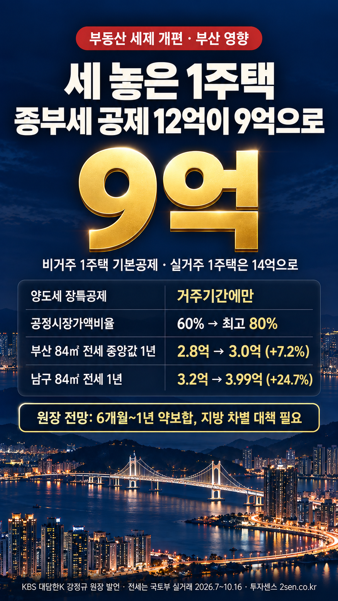 세 놓은 1주택, 종부세 공제 12억이 9억으로