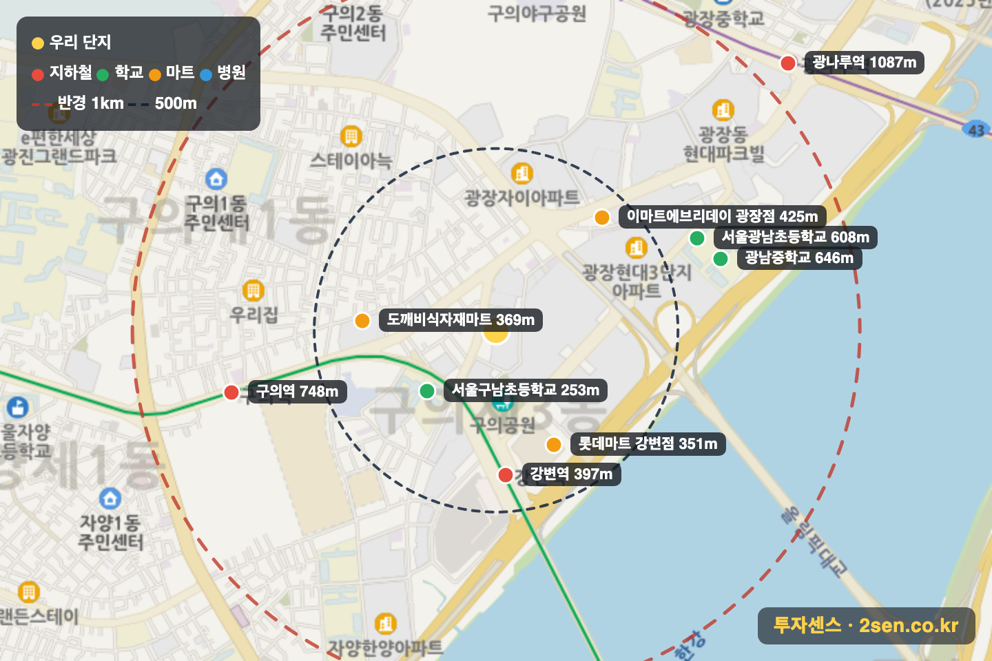 구의현대6단지 반경 1km 입지 지도(지하철·학교·마트)