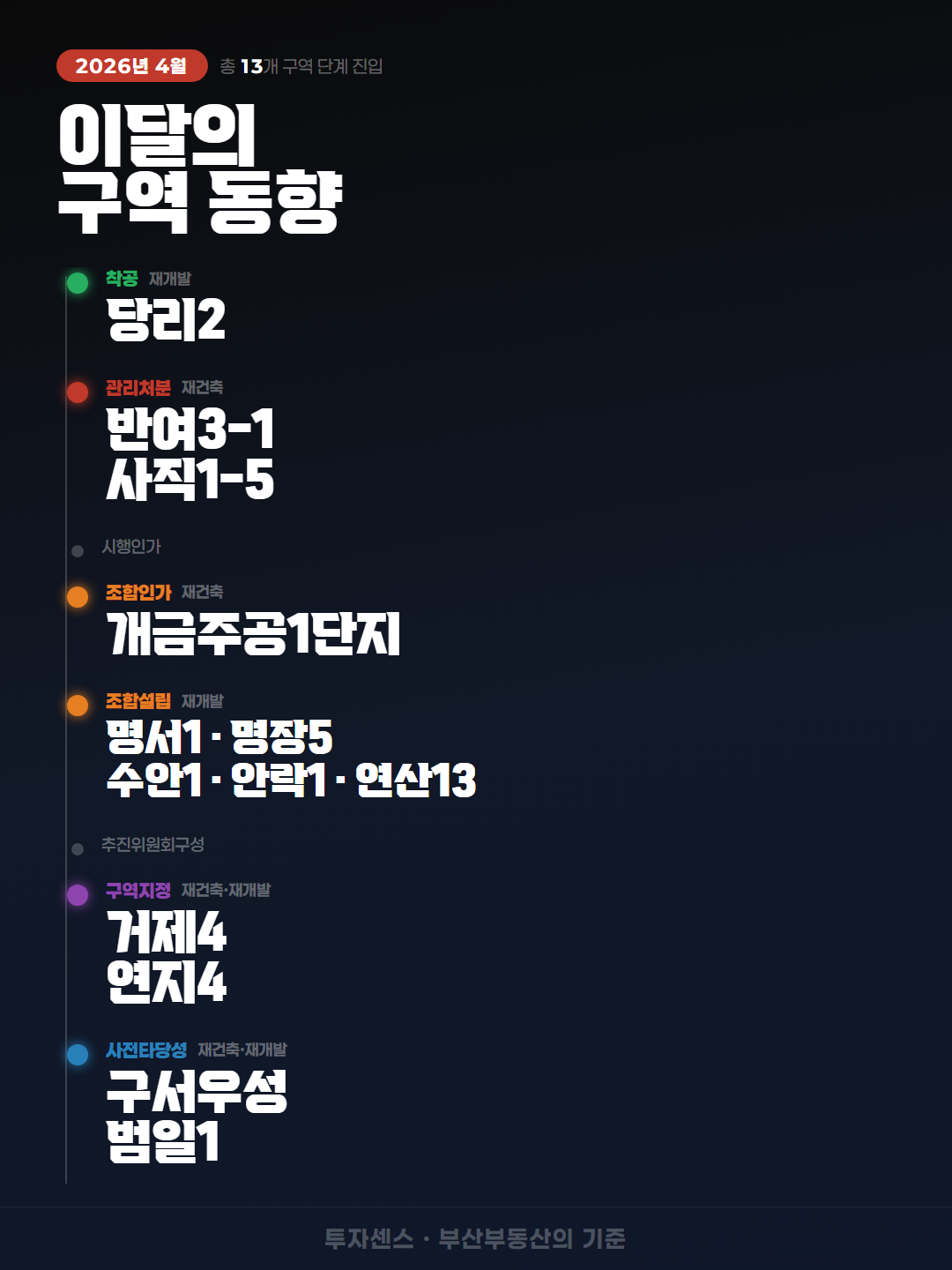 4월 부산 정비구역 동향 (13개 구역)